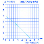 TMC Reef Pump DC 6000 - Exclusive